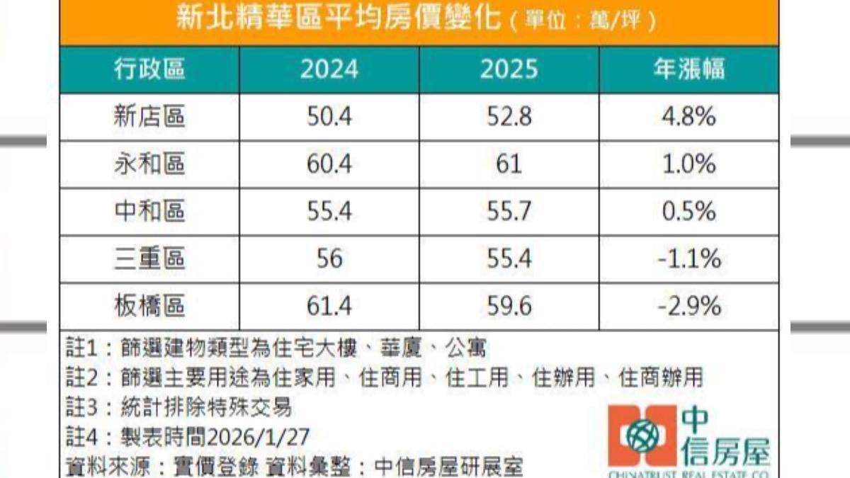新北市近年實價登錄統計資料。(圖/中信房屋提供)