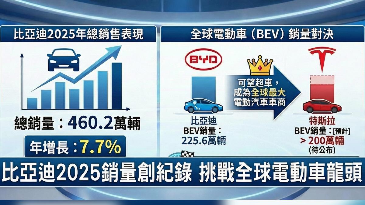 比亞迪銷量2025年超車電動車龍頭特斯拉。(圖/AI)