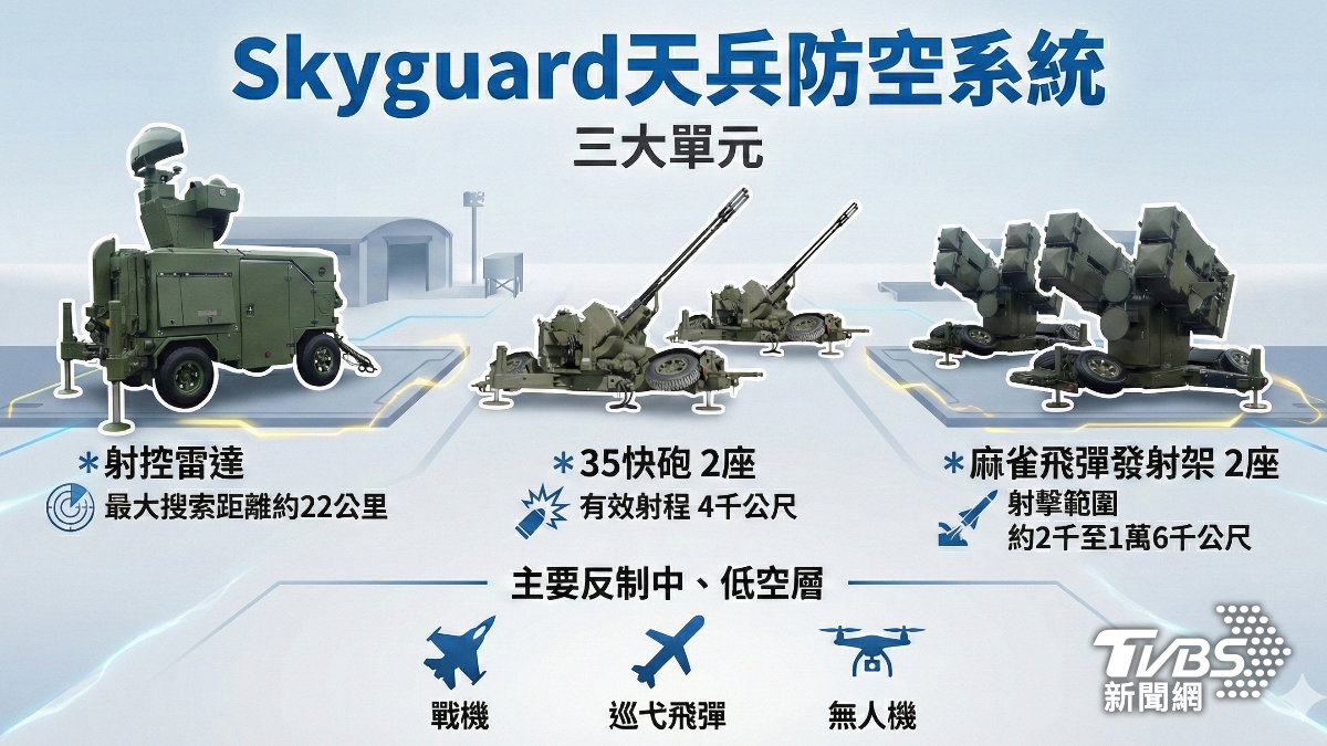 天兵防空系統裝備&運作解析圖。(圖/TVBS)