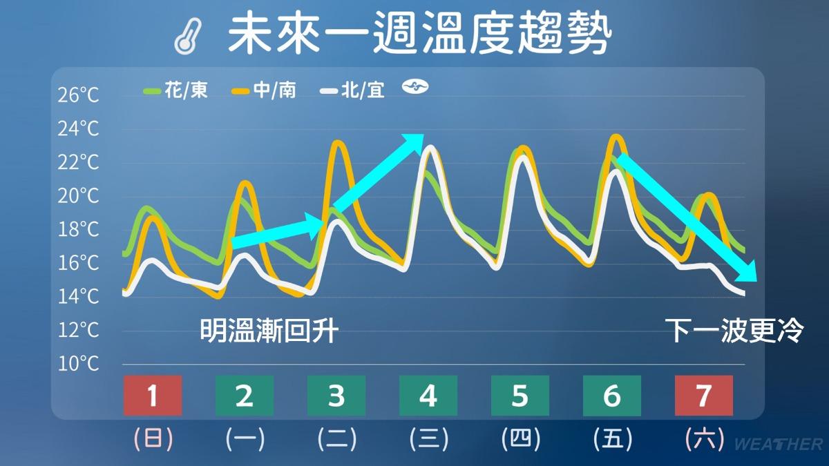 天氣-今天天氣-明天天氣-一週天氣-天氣預報-氣象署-林得恩-冷氣團-低溫