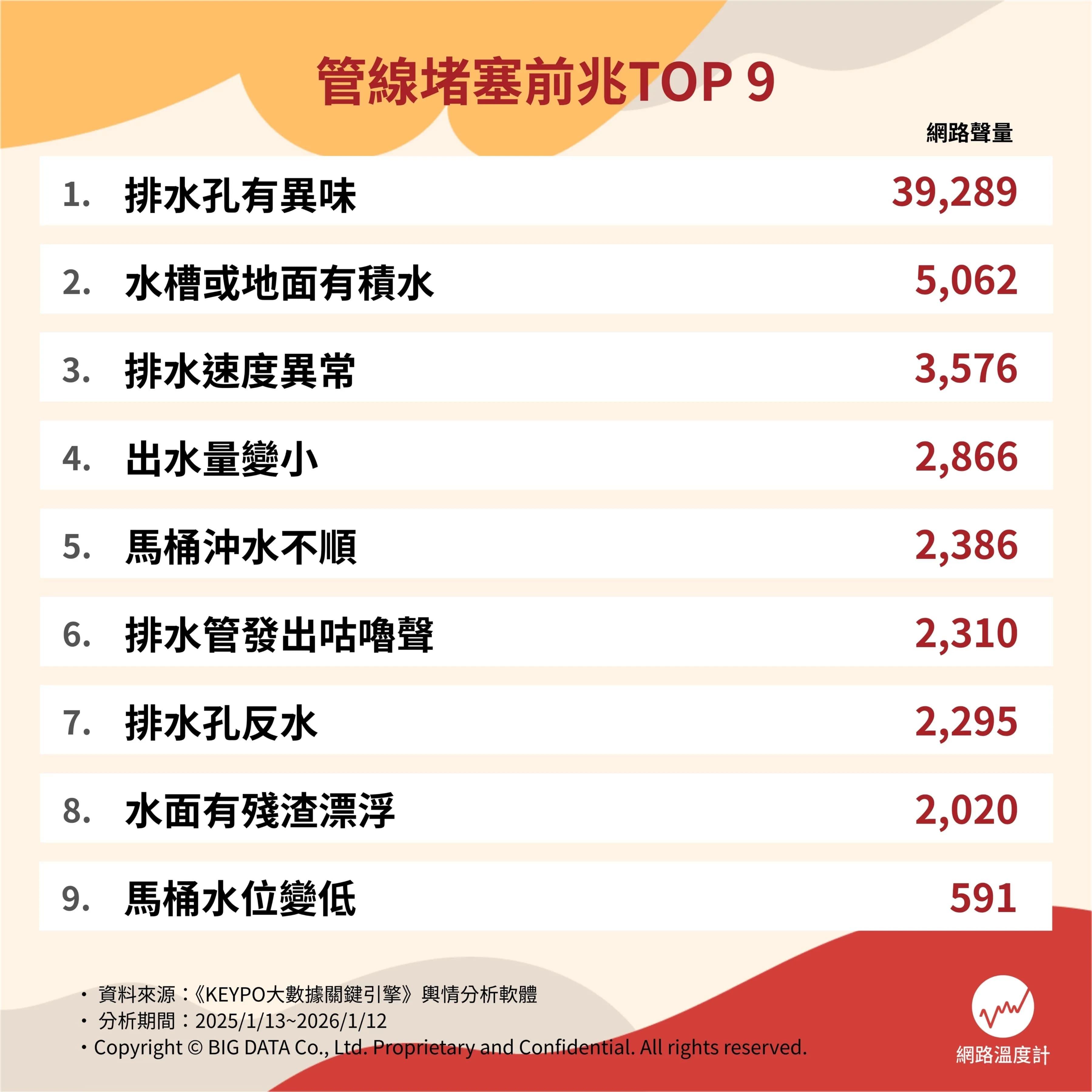 管線堵塞前兆TOP9。(圖/網路溫度計)
