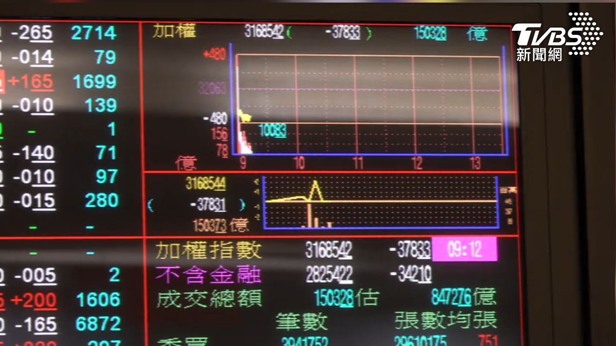 失守3萬2，台股殺逾600點，記憶體多檔跌停。（圖／TVBS）