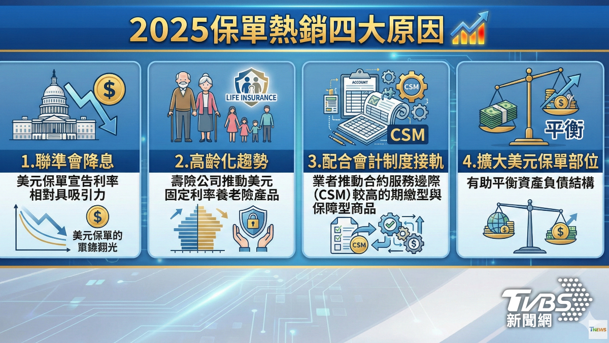 2025年保單熱銷四原因。(圖/TVBS)