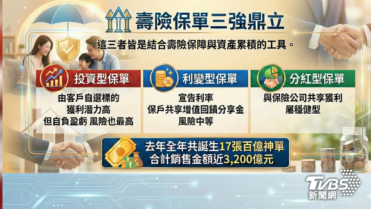 壽險保單以這3類最受歡迎。(圖/TVBS)