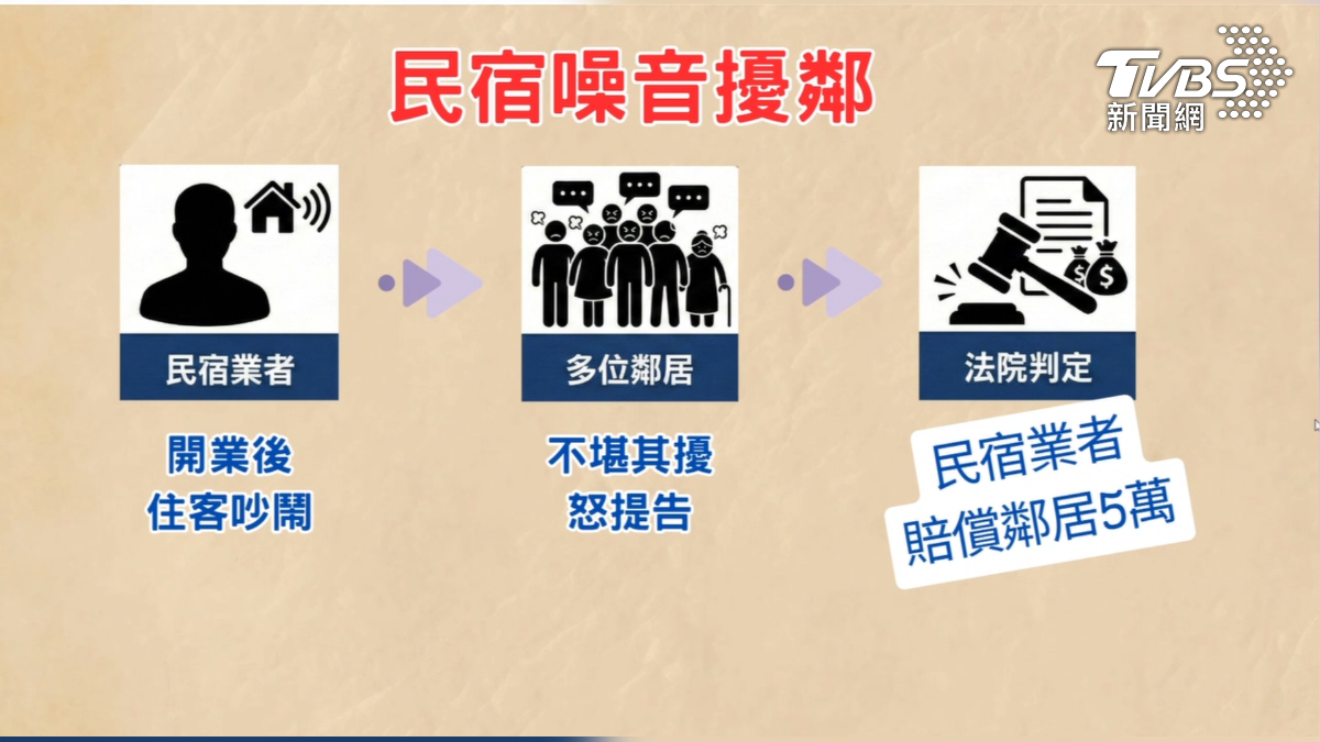 開業經營民宿，但噪音問題鬧上法院，業者要賠償受害鄰居5萬撫慰金，也不能製造超過法定標準的噪音值（圖／TVBS）