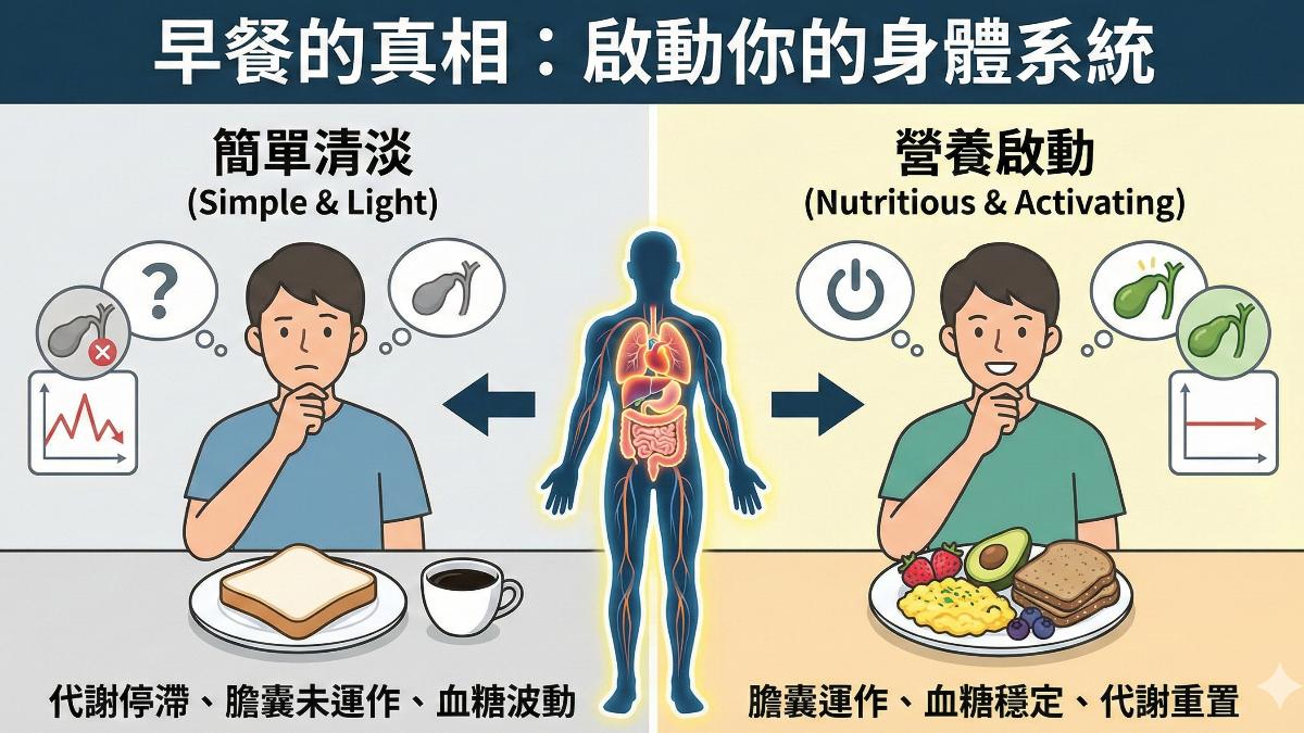 早餐清淡不等於健康!清粥小菜也中鏢 醫示警:恐長膽結石