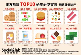 網友熱議過年必吃零食TOP10。（圖／社群實驗室）