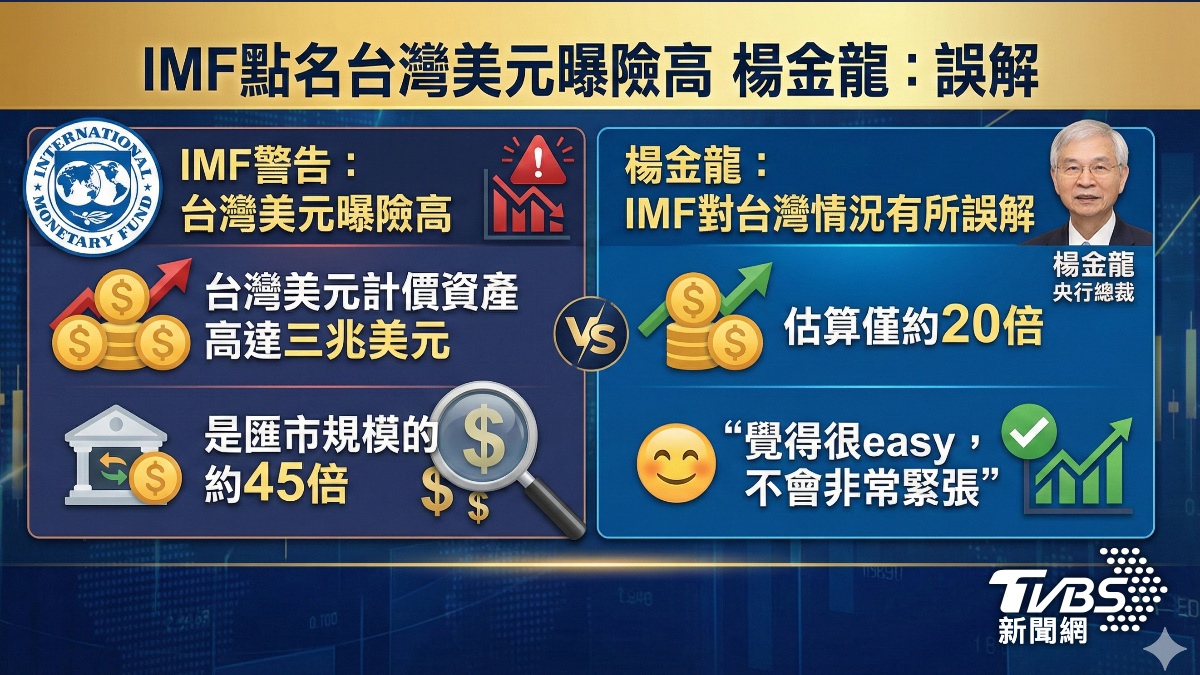 IMF示警台灣美元曝險達45倍，楊金龍回覆說不緊張。（圖／TVBS）