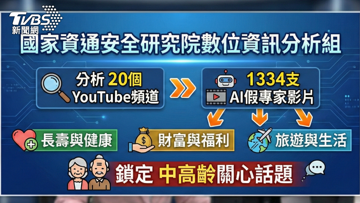 網竄假醫師影片鎖定長輩,製造健康焦慮。(圖/TVBS)