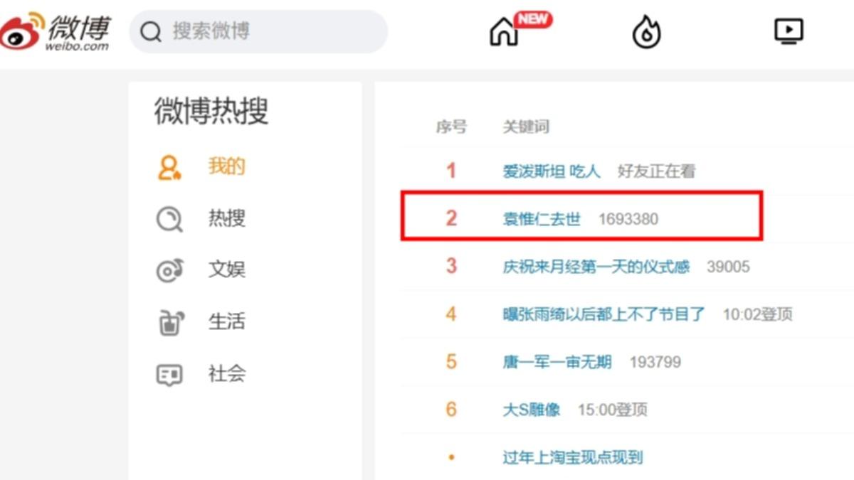 袁惟仁過世消息讓大陸網友相當不捨。(圖/翻攝weibo)