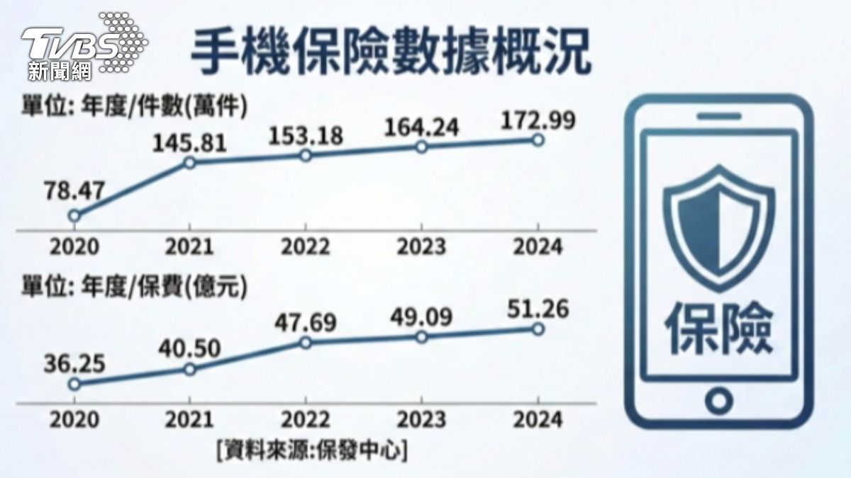 手機險需求增。（圖／TVBS）