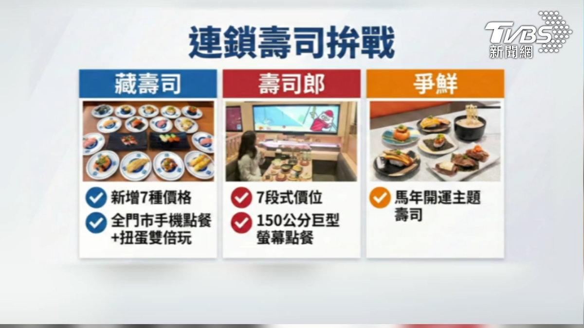 連鎖壽司比拚，7價格隨選，也有馬年限定口味。（圖／TVBS）