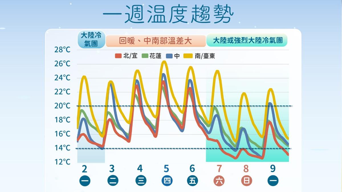明天天氣/準備回溫!明2地仍下雨 下波濕冷急凍時間曝