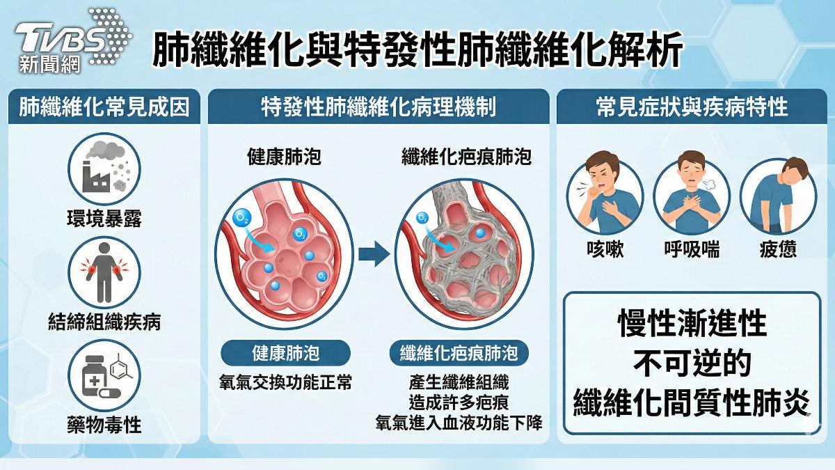 長期咳嗽＋運動就喘　勿輕忽！恐罹「菜瓜布肺」致死風險高！ (圖／ＴＶＢＳ)