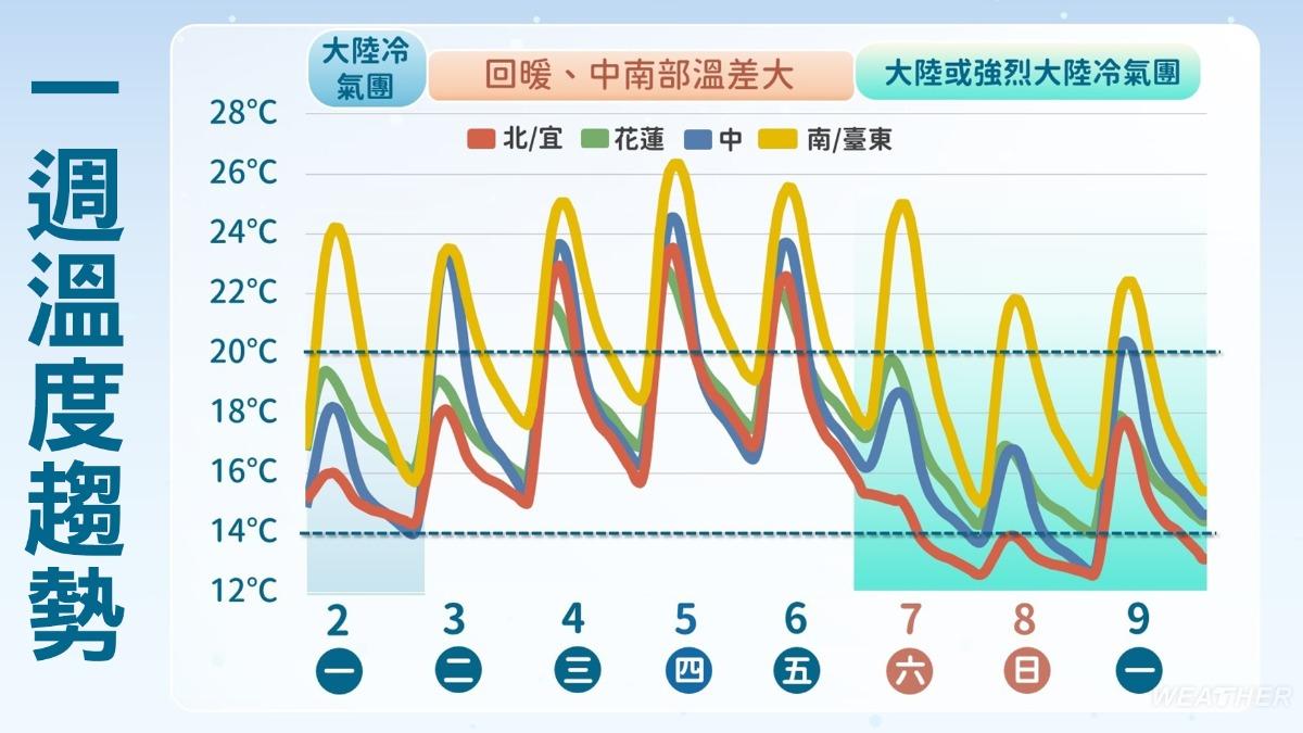 今白天起全台回暖,但週末又要變天。(圖/TVBS)