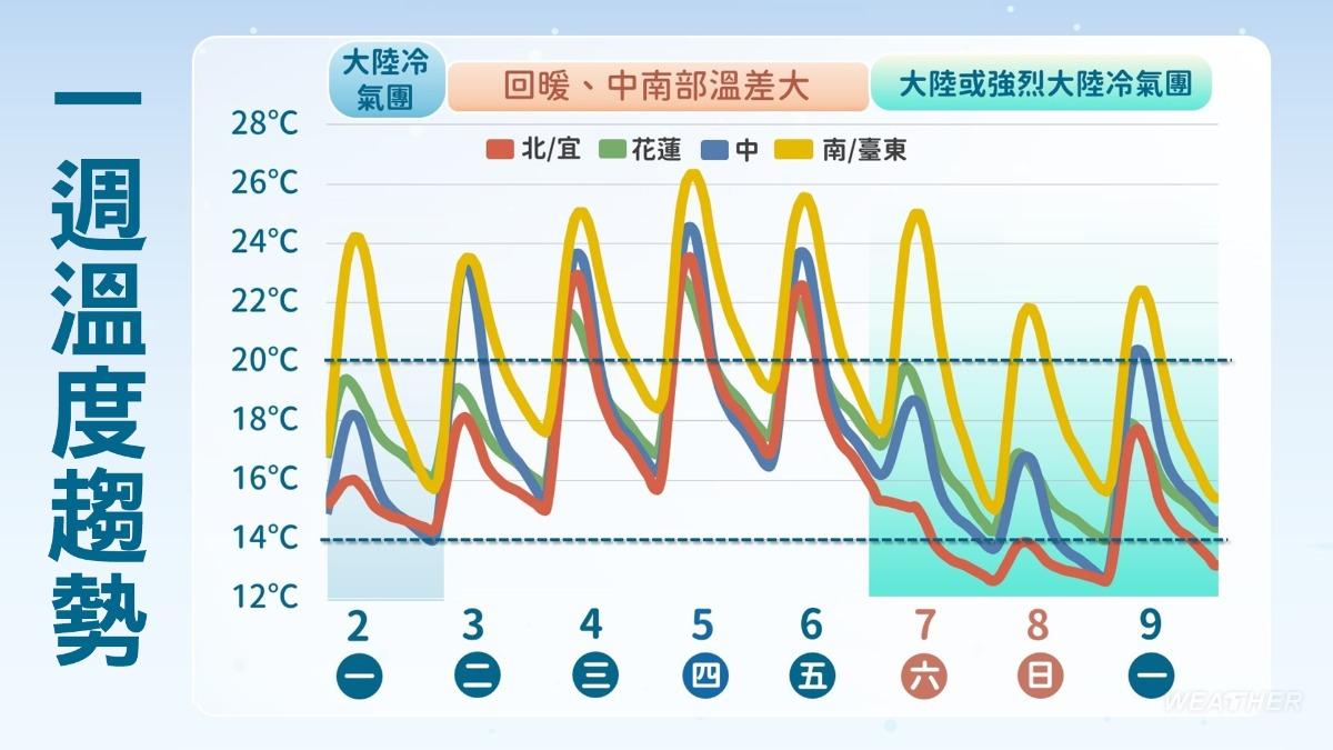 明天至週五(4日至6日)氣溫將逐日回升。(圖/TVBS)