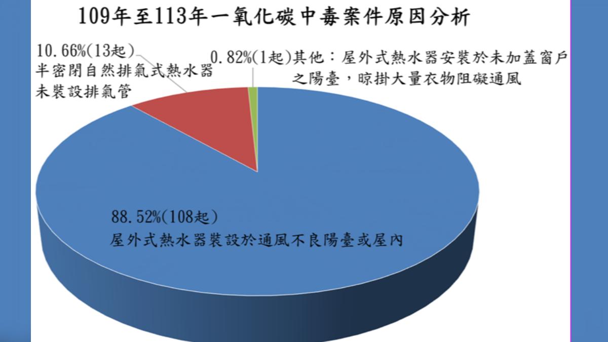 消防署統計一氧化碳中毒最大元兇。(圖/消防署)