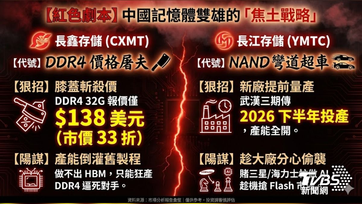 大陸記憶體雙雄的焦土戰略，擴產加殺價。（圖／TVBS）