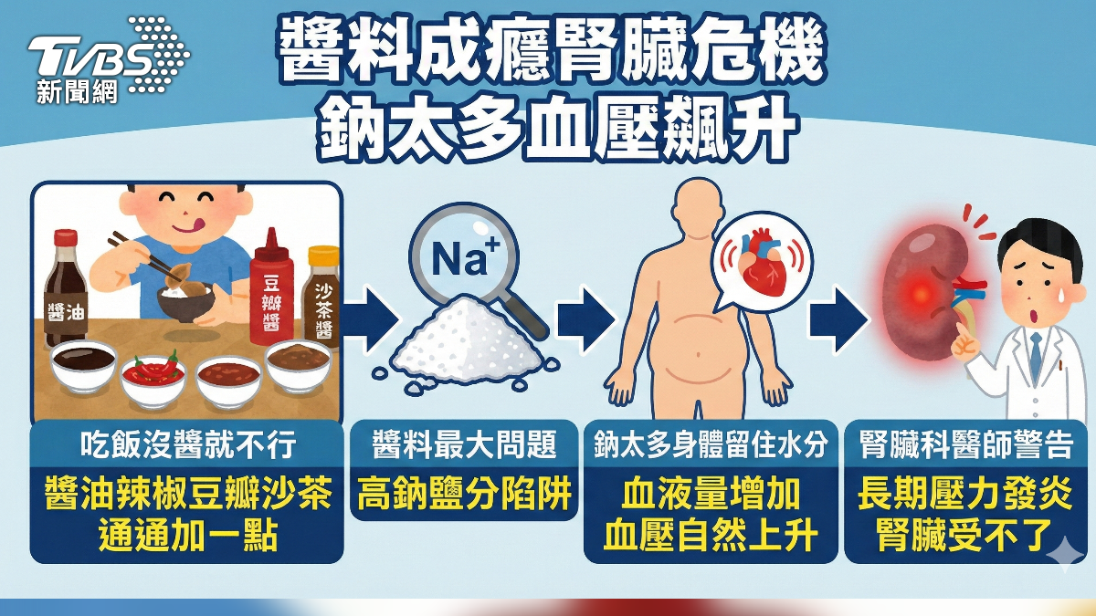 不加醬就吃不下？高鈉調味害血壓飆　腎臟像濾水器被高壓沖洗 (圖/TVBS)
