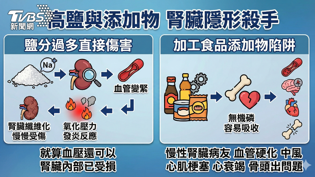 不加醬就吃不下？高鈉調味害血壓飆　腎臟像濾水器被高壓沖洗 (圖/TVBS)