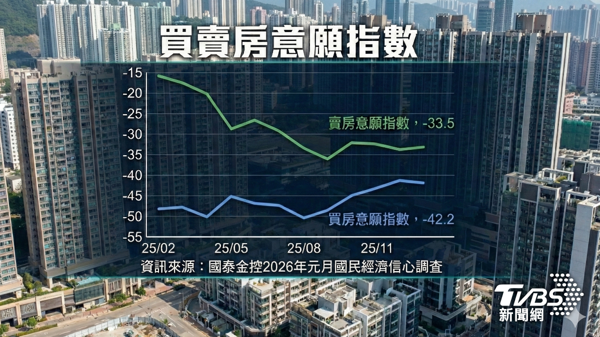 買房意願指數較上月下滑,顯示購屋族打退堂鼓。(圖/TVBS)