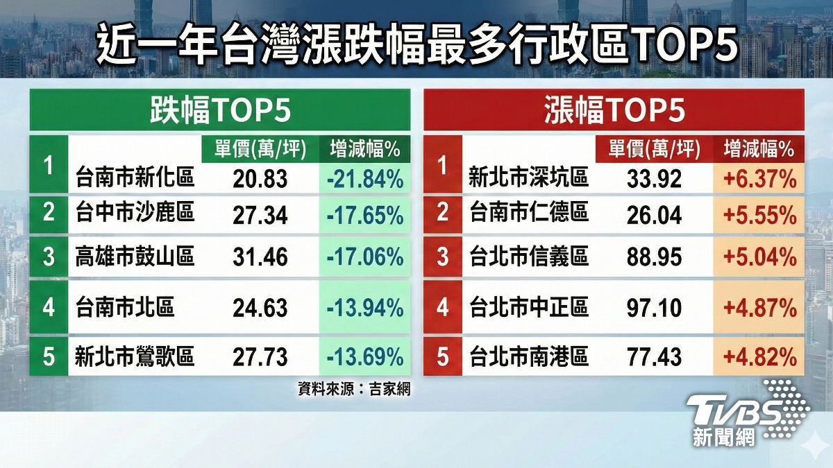 比較去年第三季與之前一年,台灣漲跌幅最多的行政區。(圖/TVBS)
