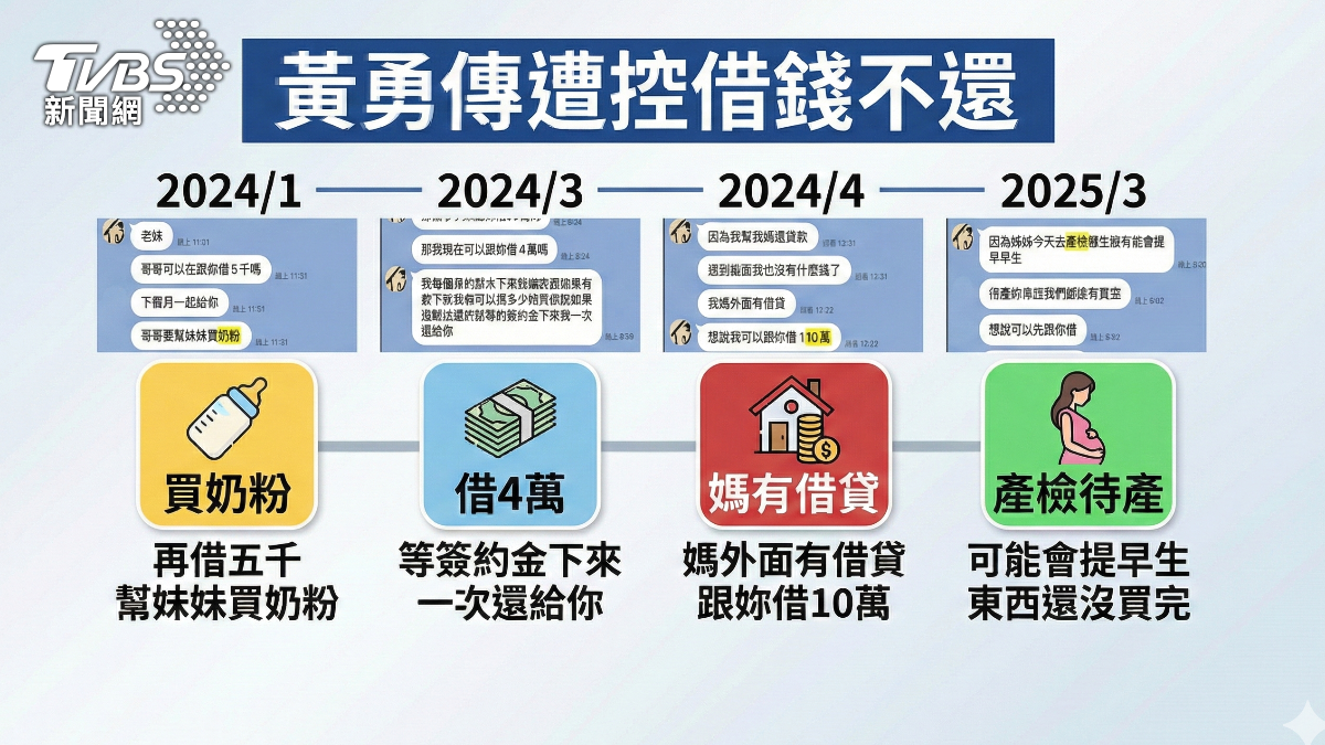 債主控訴,當初是因為黃勇傳還是中職球員,認為有還款能力,才願意多次借錢。(圖/AI製圖)