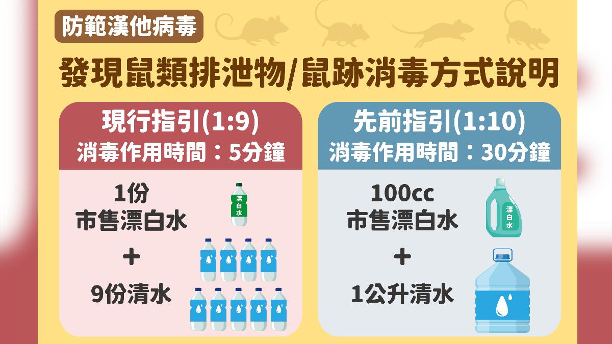 漢他病毒可活一周!看到老鼠屍體、糞便別碰 專家揭最佳消毒法