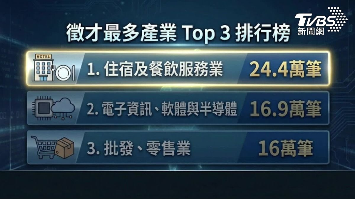台灣失業率3%。(圖/TVBS)