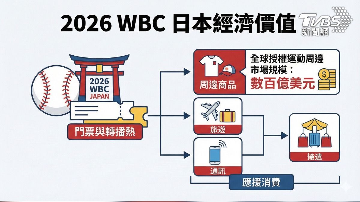 WBC赴日應援熱再升溫 上網服務與點數回饋成新戰場