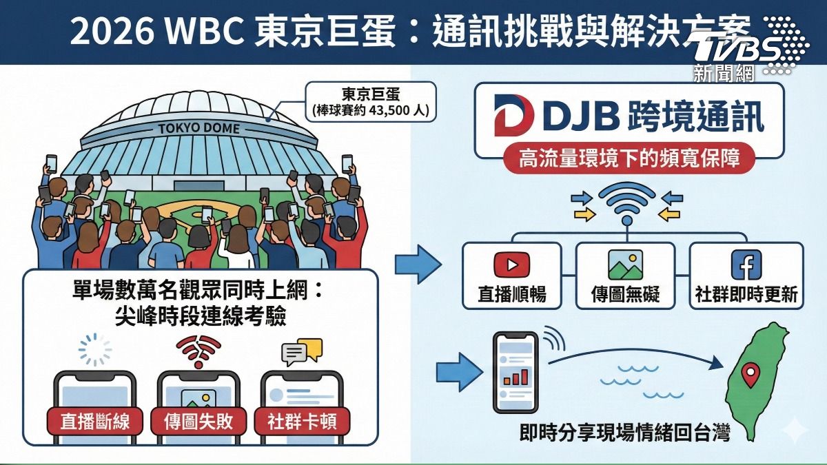 世界棒球經典賽（WBC）每逢開打，賽事期間上網服務穩定﹑降低斷線風險，更是成為新戰場。（示意圖／AI生成）