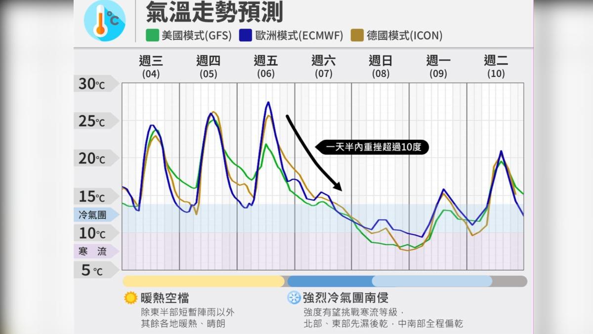 週末恐達寒流！變天下雨猛掉10度。（圖／翻攝自台灣颱風論壇｜天氣特急臉書）