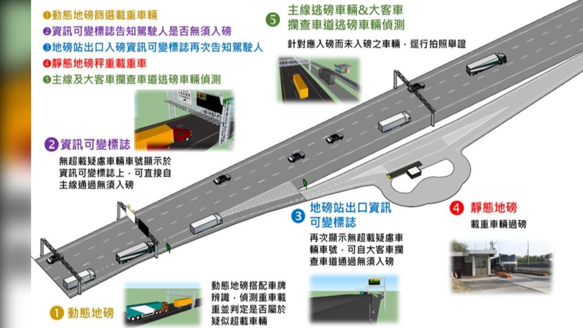 逃磅車輛影像畫面予以記錄。（圖／高公局提供）