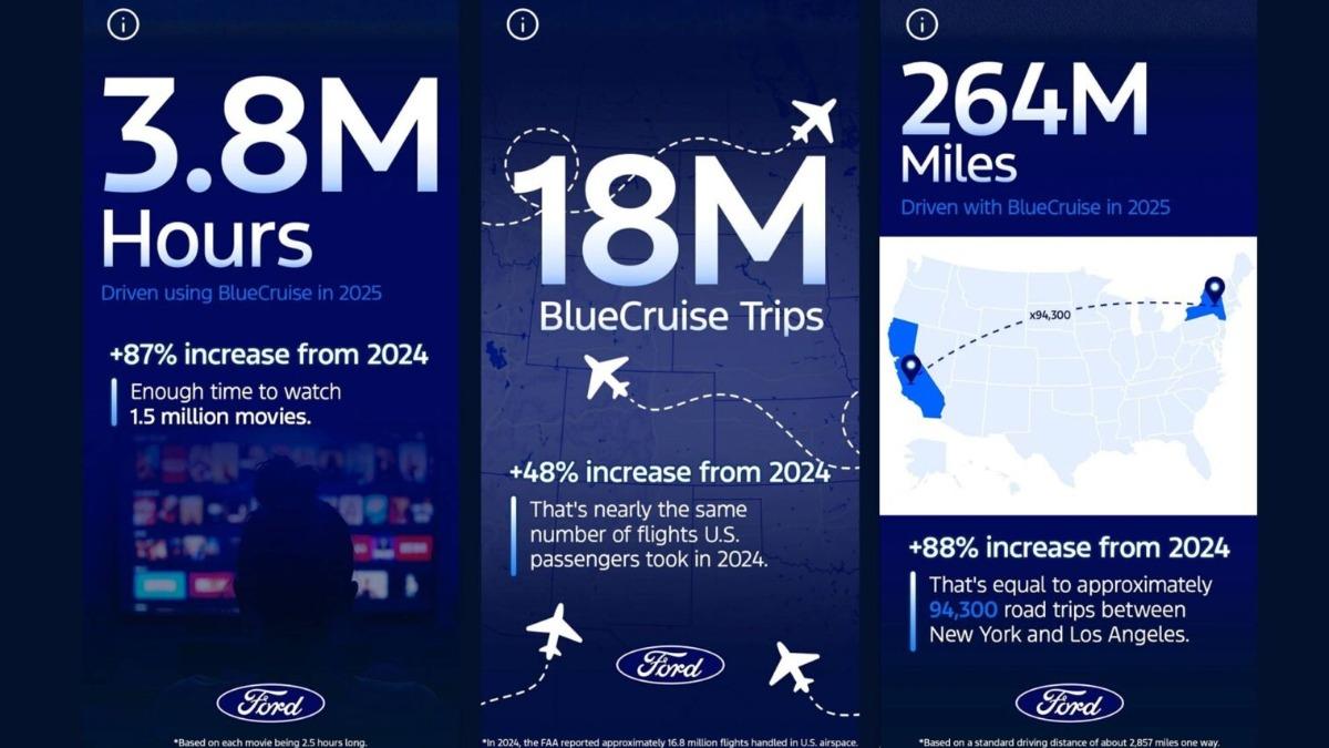 2025年福特車主共累積了380萬小時使用BlueCruise,較前一年成長87%。(圖/Ford提供)