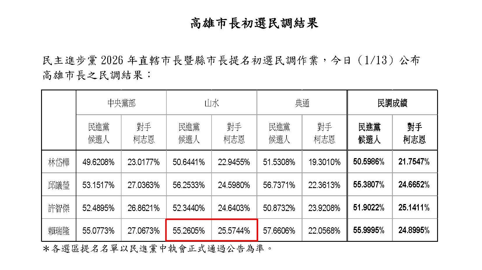 高雄民調,民調,高雄市長選舉,民進黨,陳其邁,高雄賴瑞隆,高雄柯志恩,賴瑞隆民調,柯志恩民調,民進黨民調,國民黨民調,2026九合一大選
