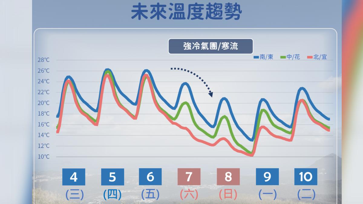 未來溫度趨勢。(圖/氣象署)