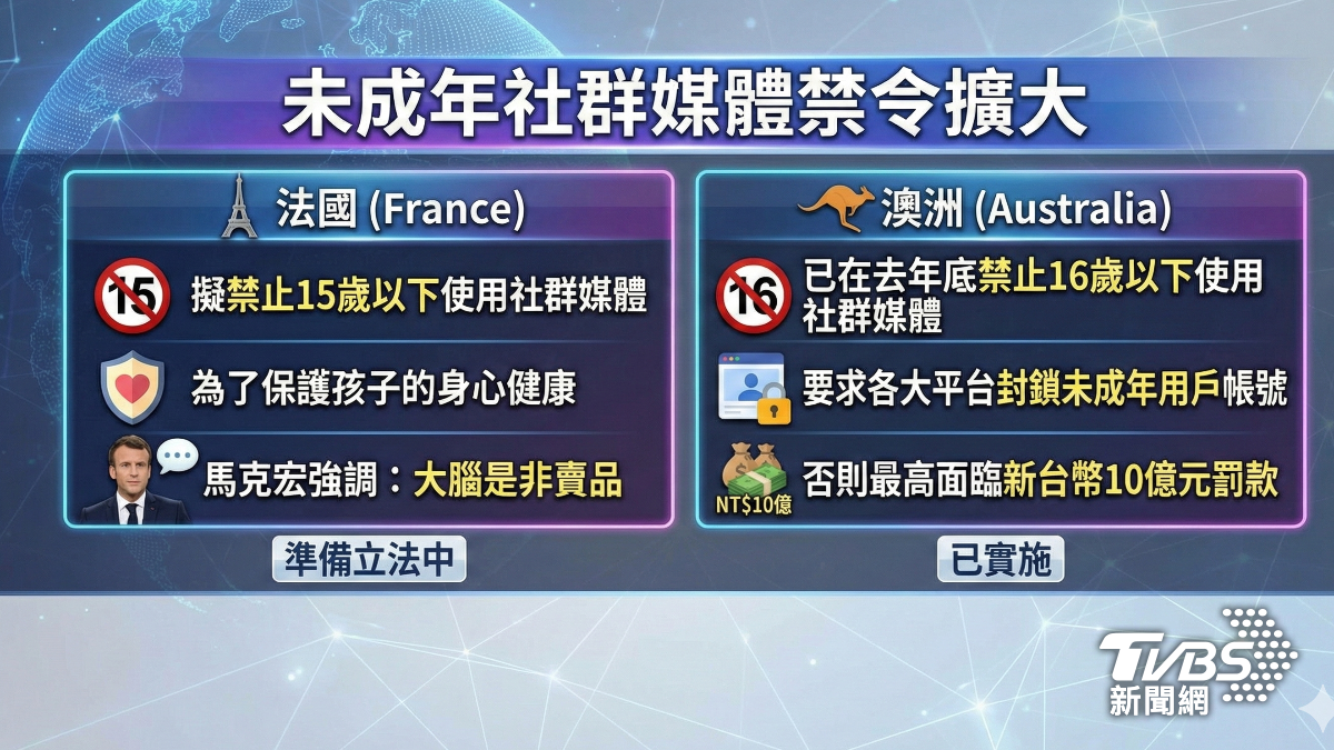 未成年社群媒體禁令擴大。（圖／TVBS）