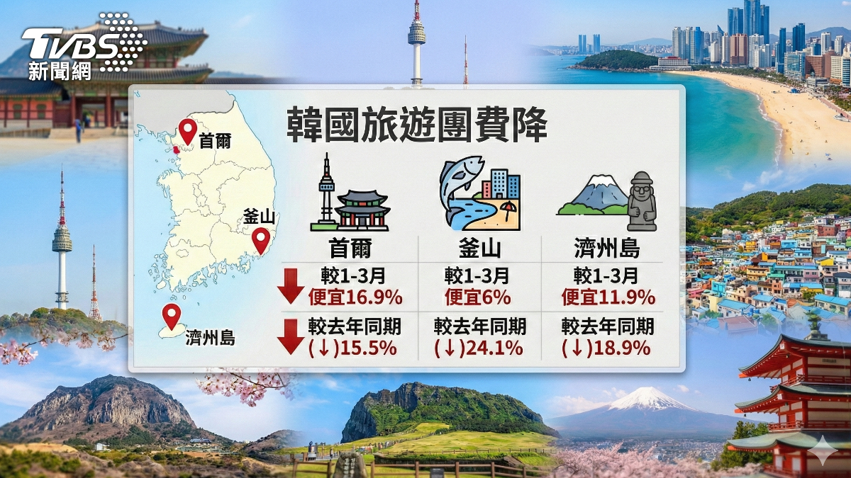 根據品保提供的團費資料，韓國今年第二季價格也會變便宜。（圖／AI製圖）