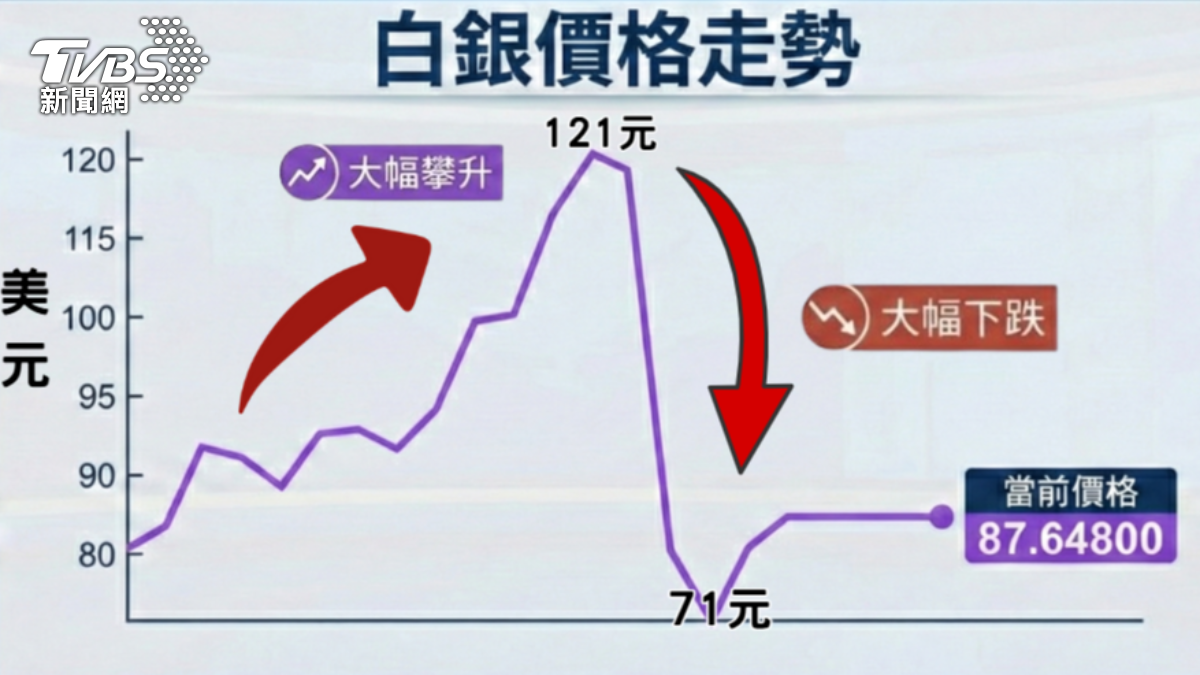 白銀價格近日「大起大落」,民眾仍看好趨勢捧鈔票搶買。(圖/TVBS)