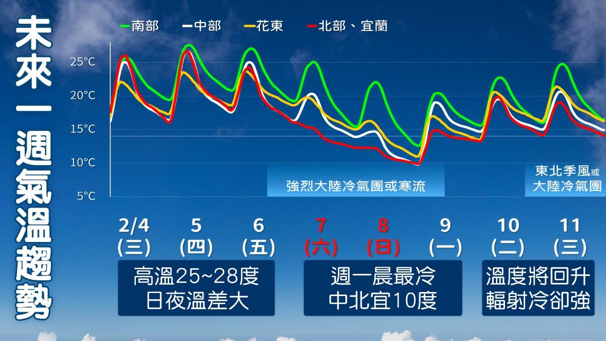 明天天氣/好天氣倒數!明北部高溫見2字頭 這天急凍轉濕冷