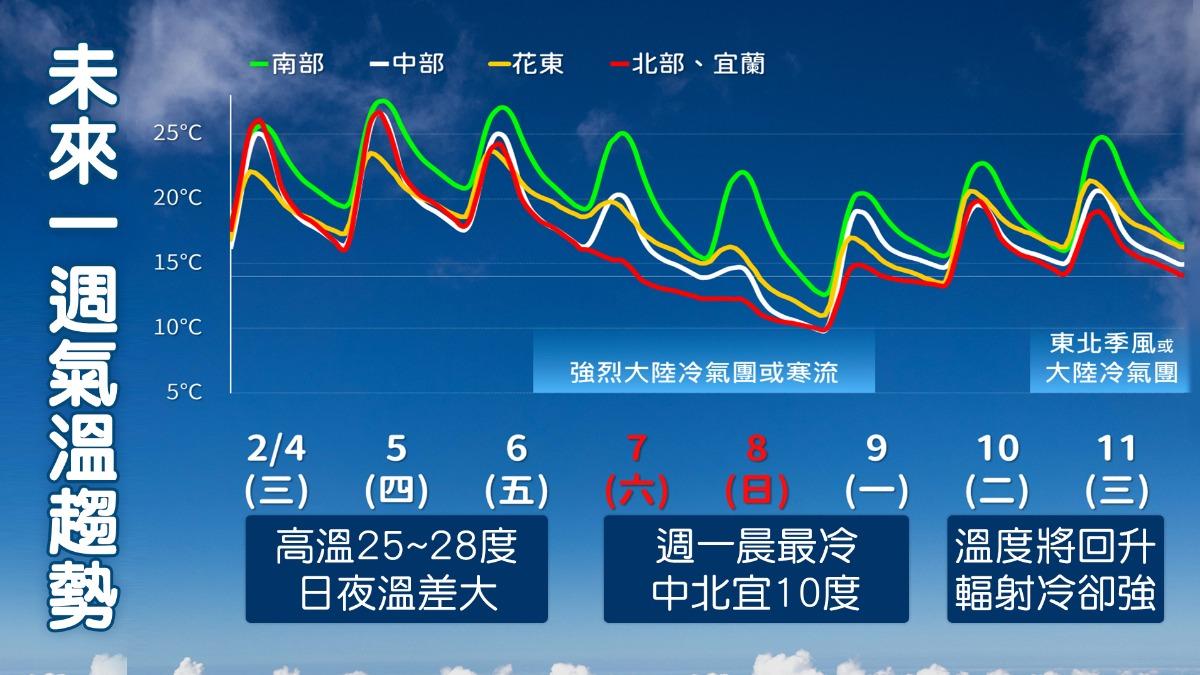天氣/冷空氣來襲「週五變天」 氣象署曝最冷時刻:恐達寒流剩9度