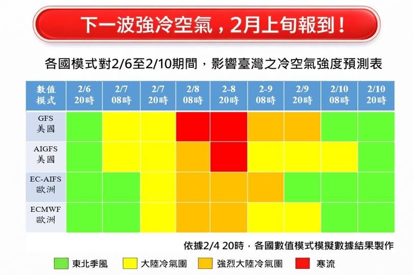 2月6至10日，各國模式對台冷空氣強度預測表。（圖／翻攝自臉書粉專林老師氣象站）