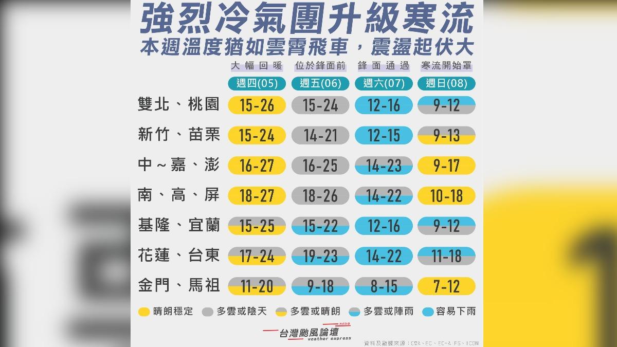 天氣／寒流壓境溫差18度！全台「凍番薯」　最冷時刻曝光