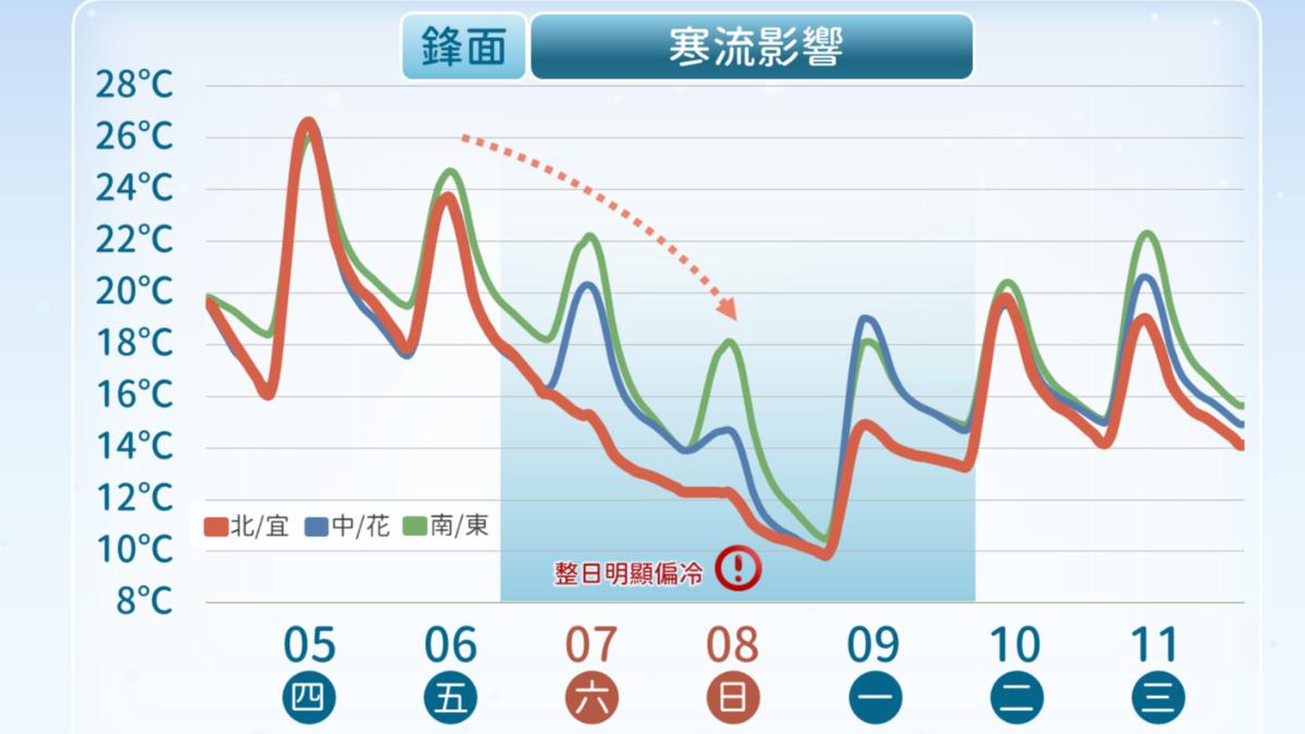 天氣／今飆30度快曬被！周末寒流殺到急凍　跌破10度雨區曝