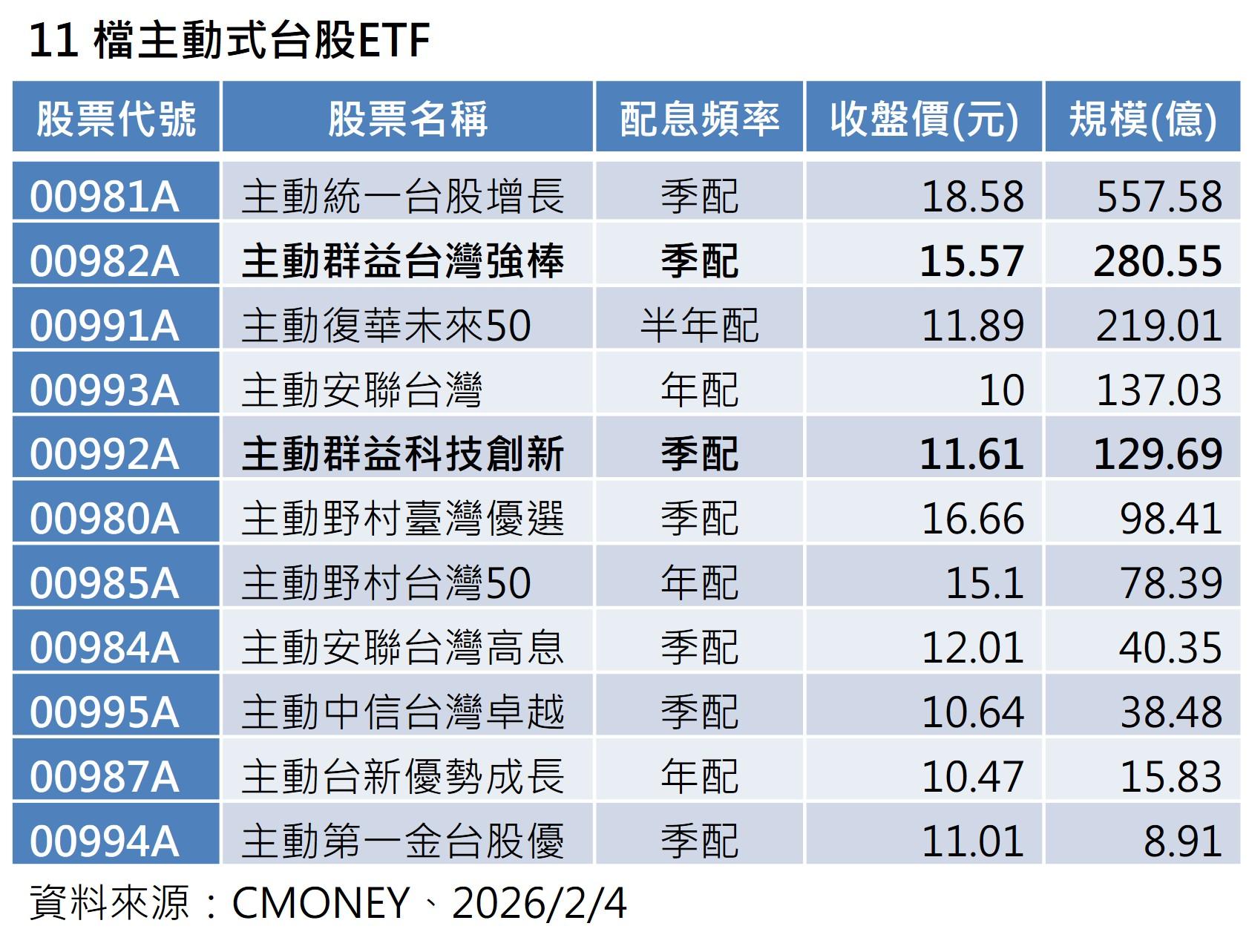 11檔主動式ETF。(資料來源/CMoney)