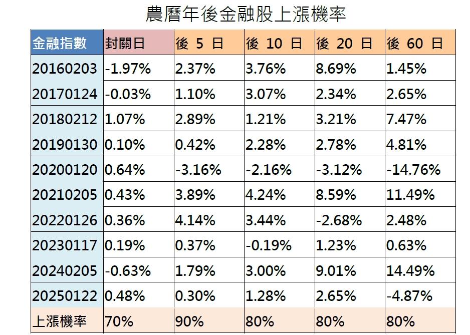 農曆年後金融股上漲機率。（資料來源／證交所、國泰投信整理