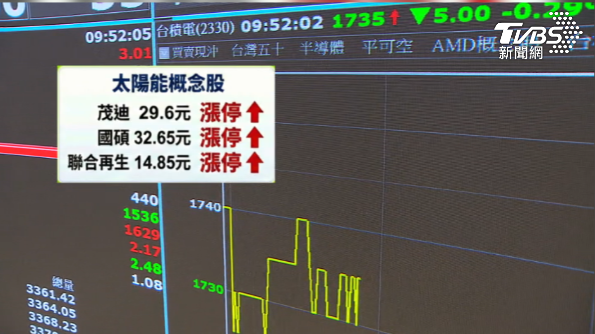 SpaceX併購AI太空能源夯,茂迪和聯合再生等概念股漲停。(圖/TVBS)