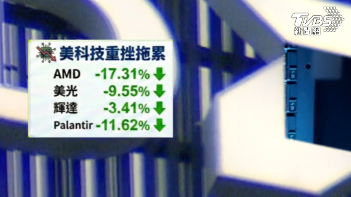 美國科技股成重災區。(圖/TVBS)