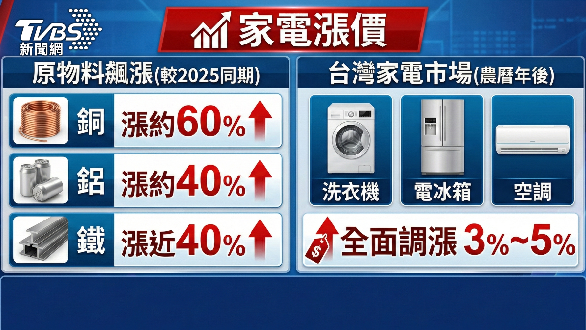 家電漲價。(圖/TVBS)