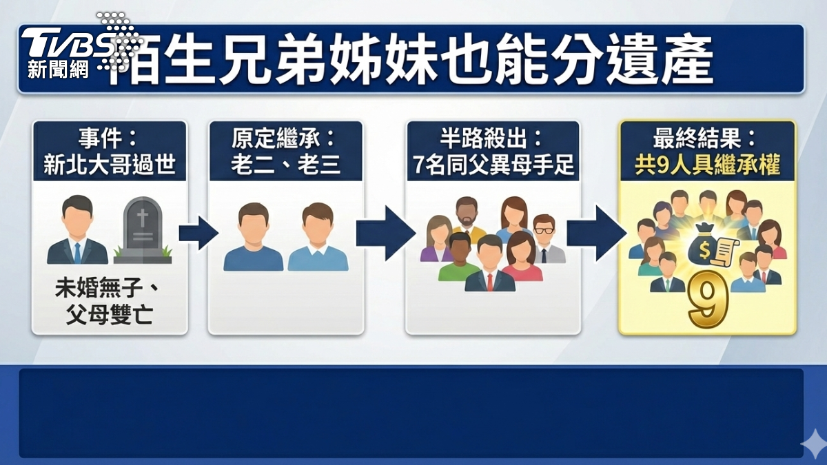陌生兄弟姊妹也能分遺產。(圖/TVBS)